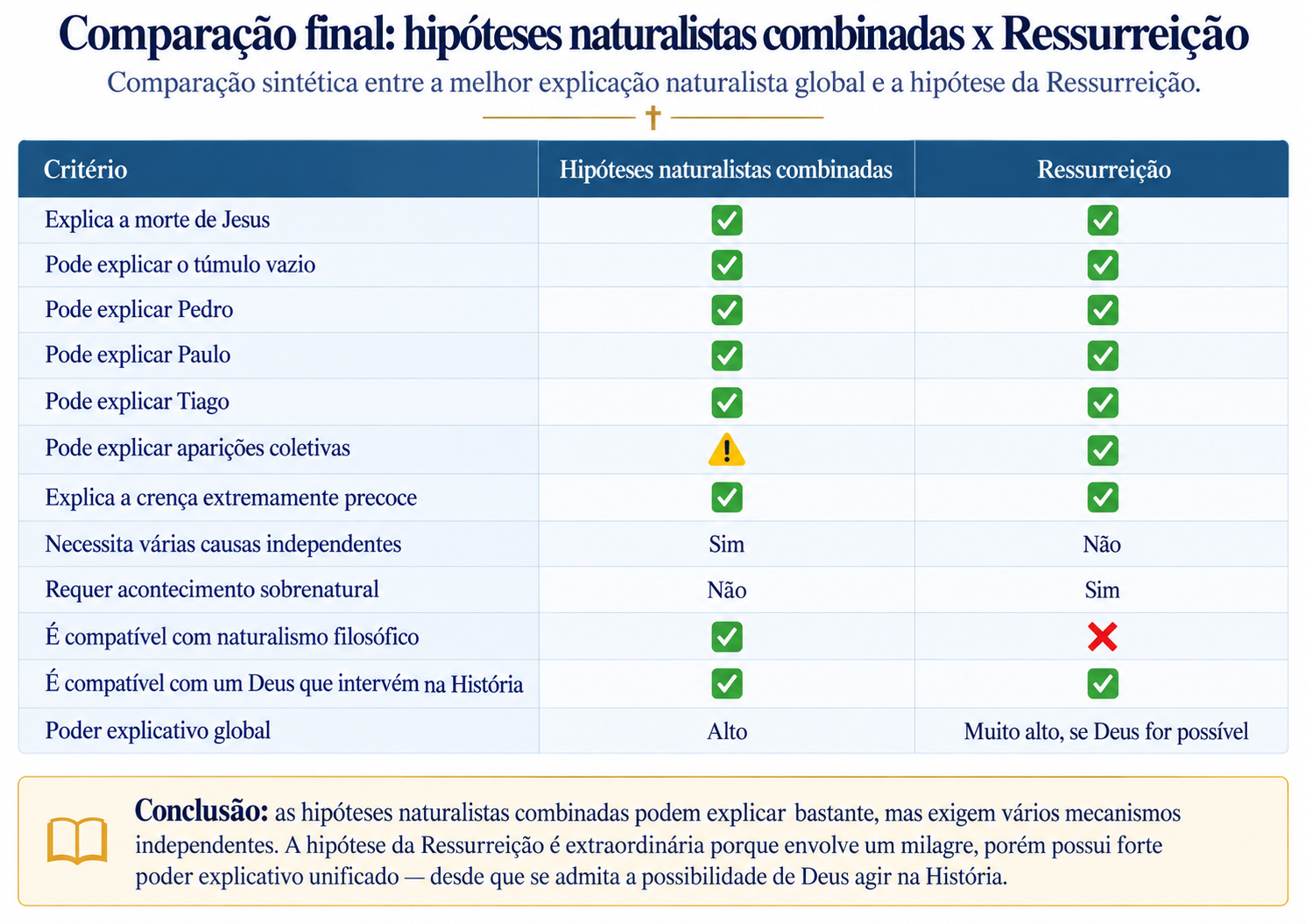 Tabela de comparação final entre as hipóteses naturalistas combinadas e a hipótese da Ressurreição