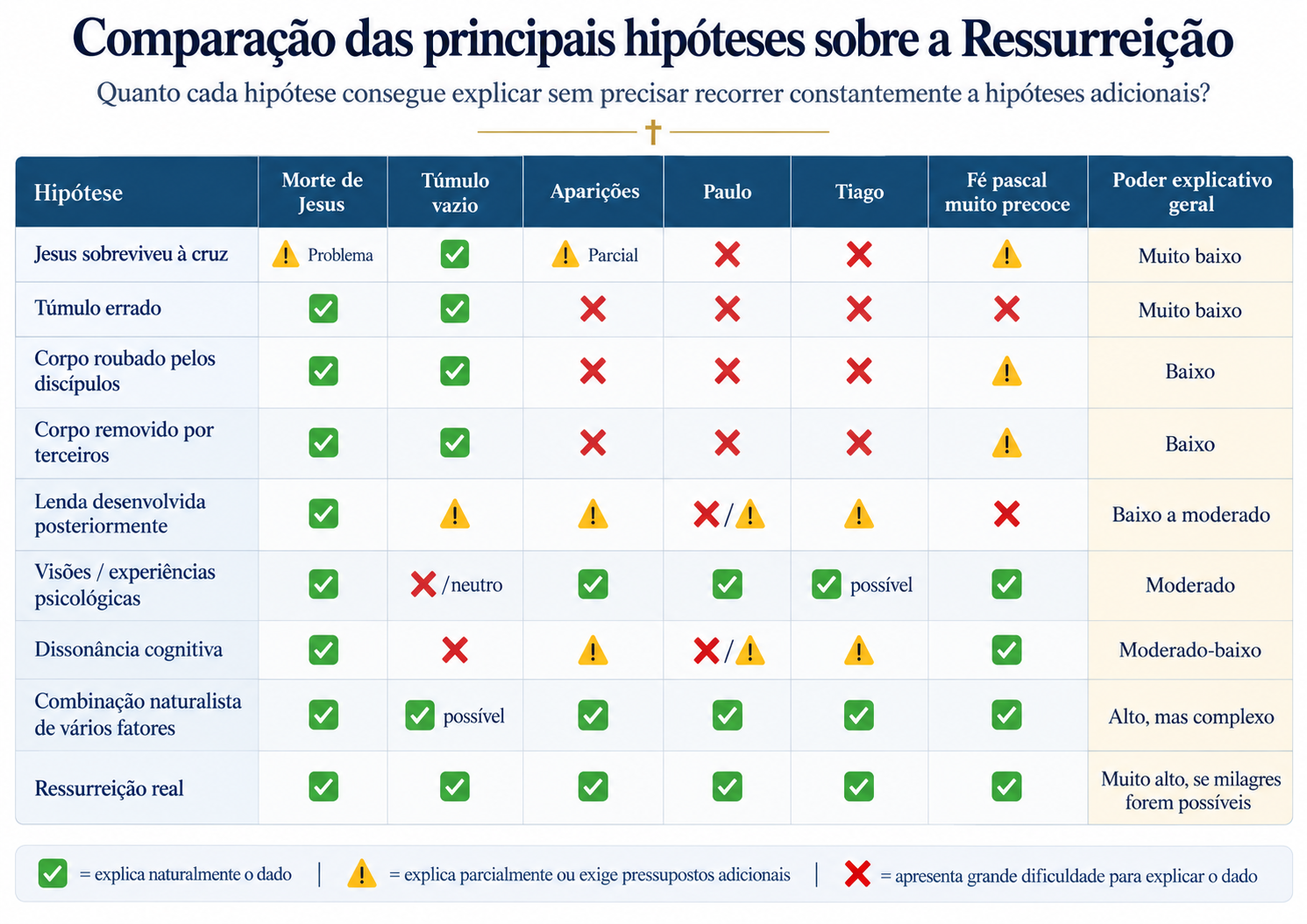 Tabela comparando as principais hipóteses sobre a Ressurreição e o poder explicativo de cada uma